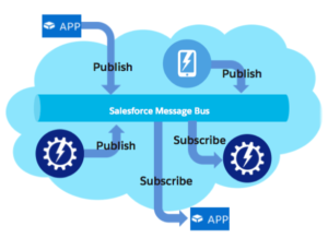 Salesforce Platform Event Architecture